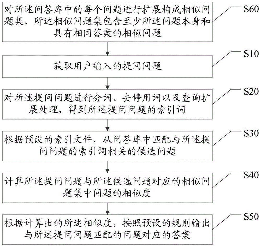 Question matching system and question matching system in intelligent interaction system