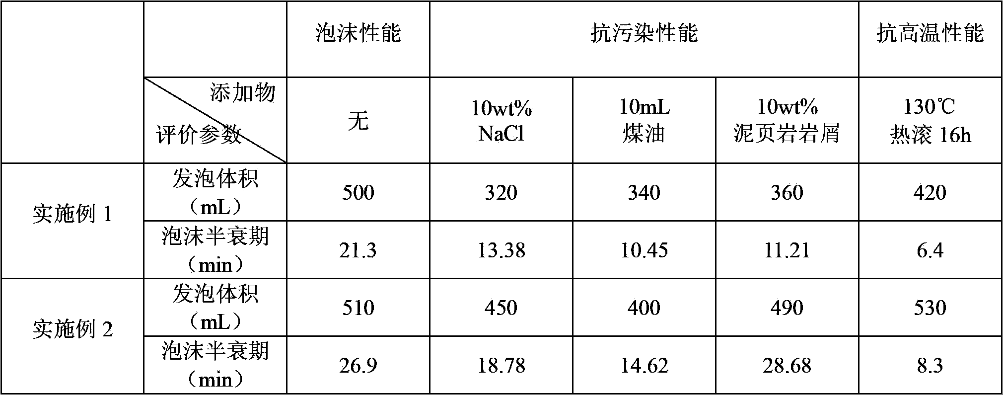 Foam drilling fluid