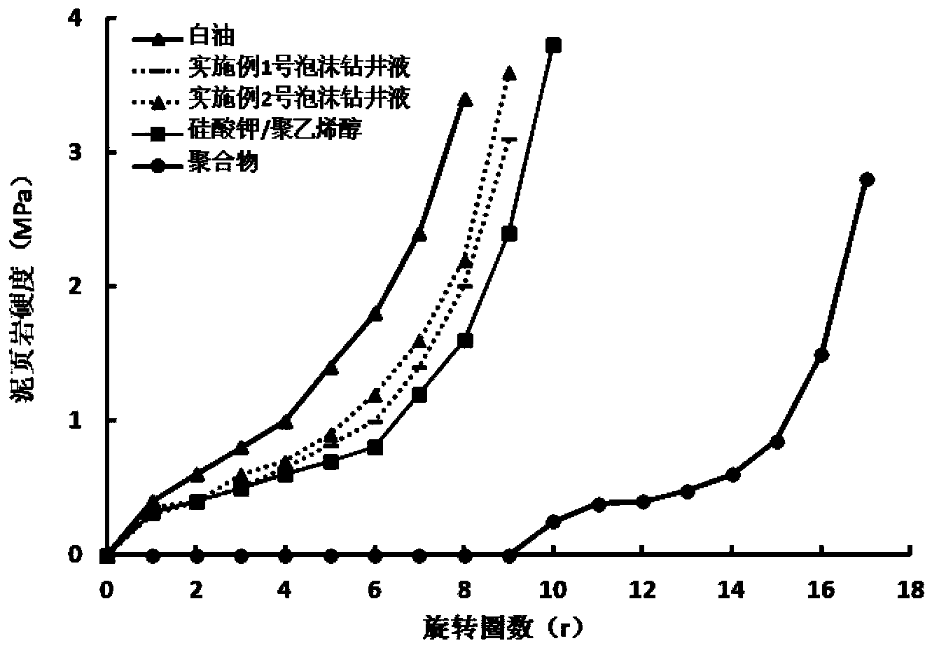 Foam drilling fluid