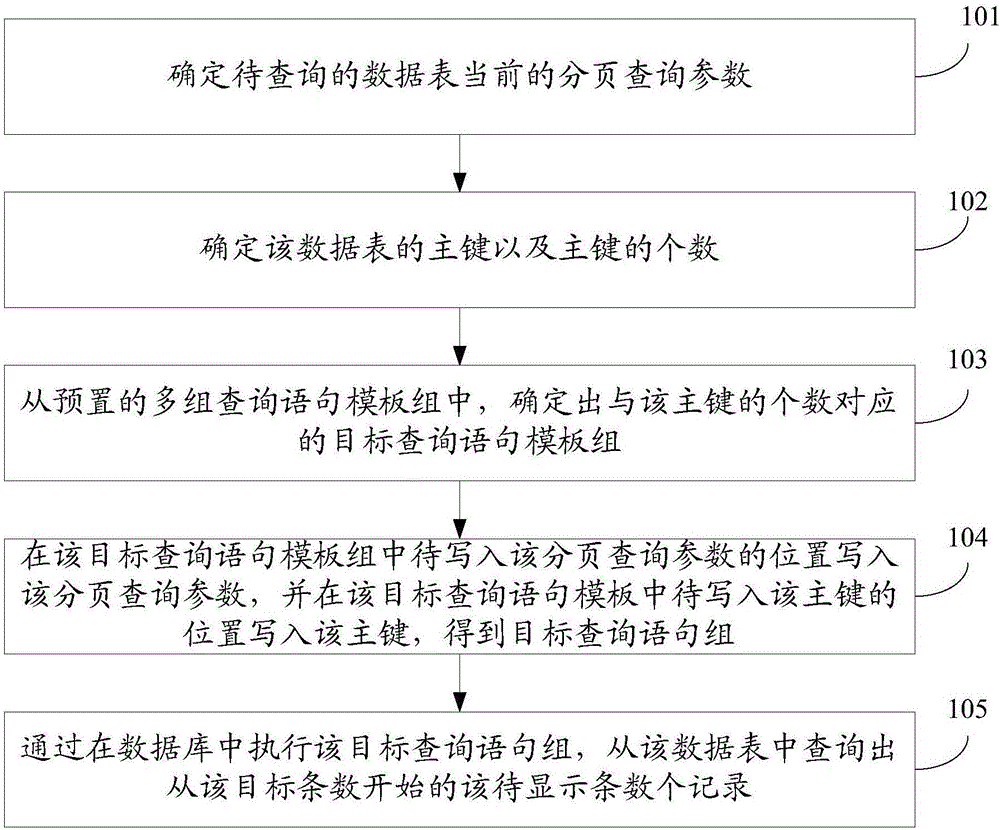 Data paging query method and device