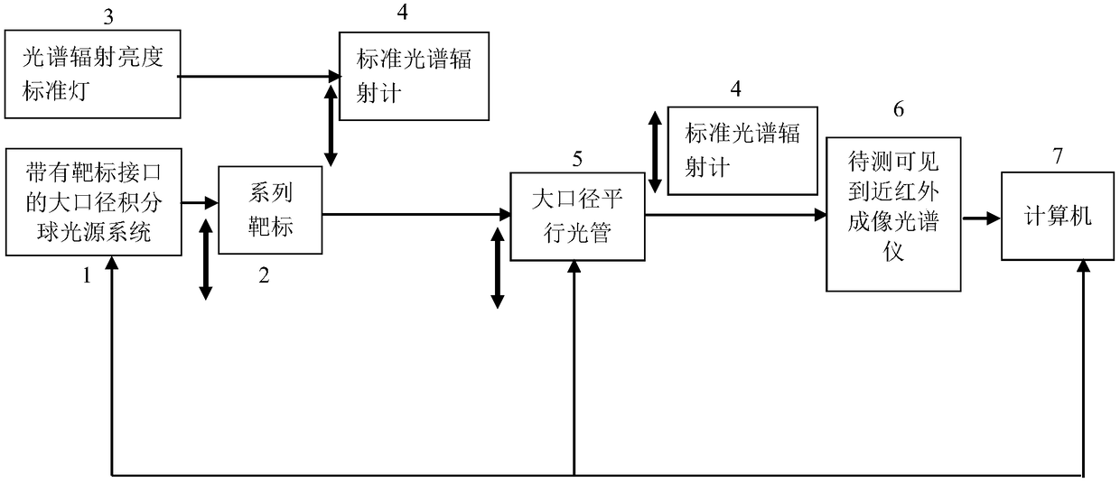 Imaging spectrometer radiation parameter and imaging parameter calibration device and method