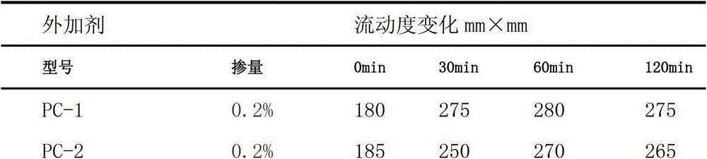 A kind of slow-release polycarboxylate water reducer and preparation method thereof