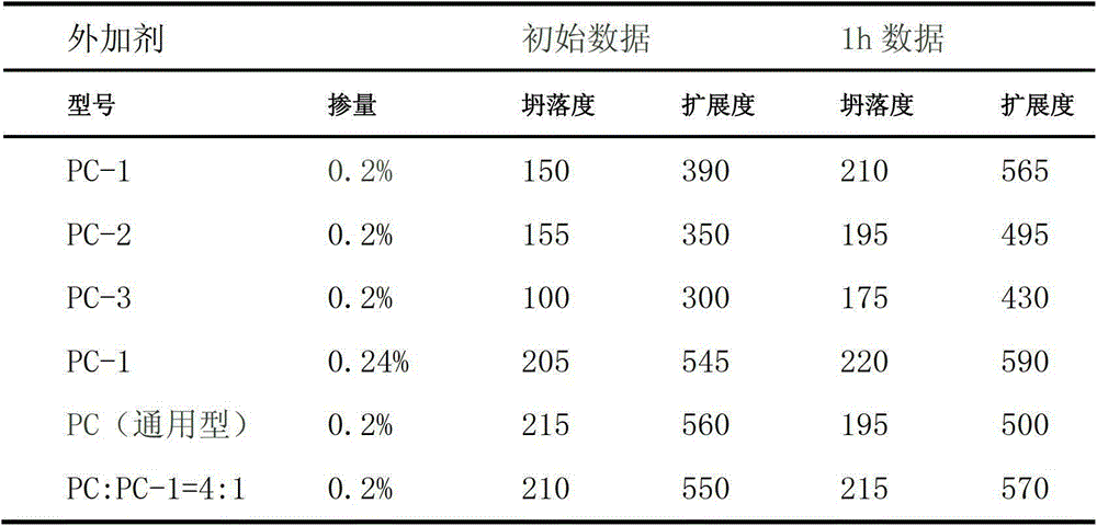 A kind of slow-release polycarboxylate water reducer and preparation method thereof