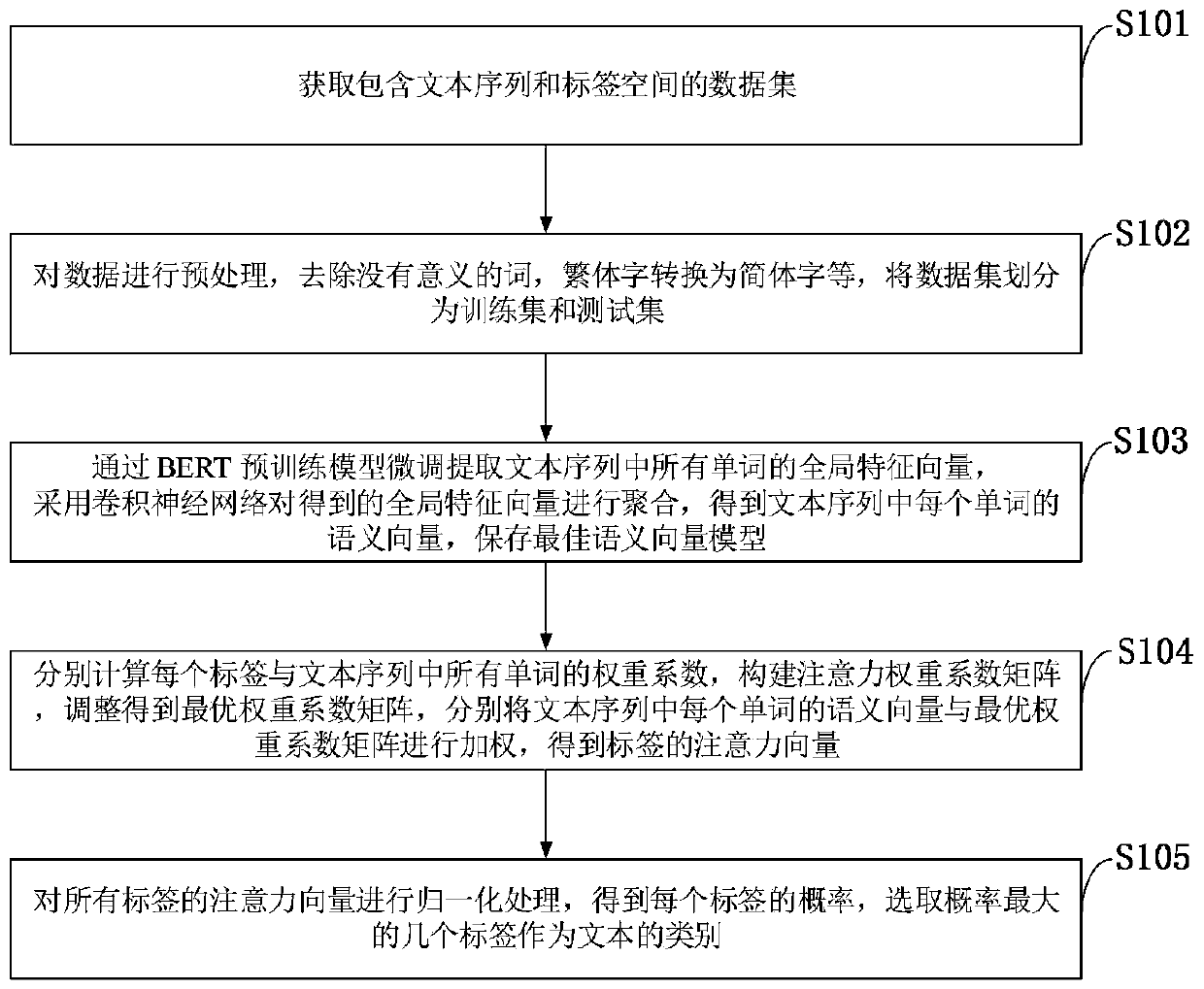 Multi-label text classification processing method and system and information data processing terminal