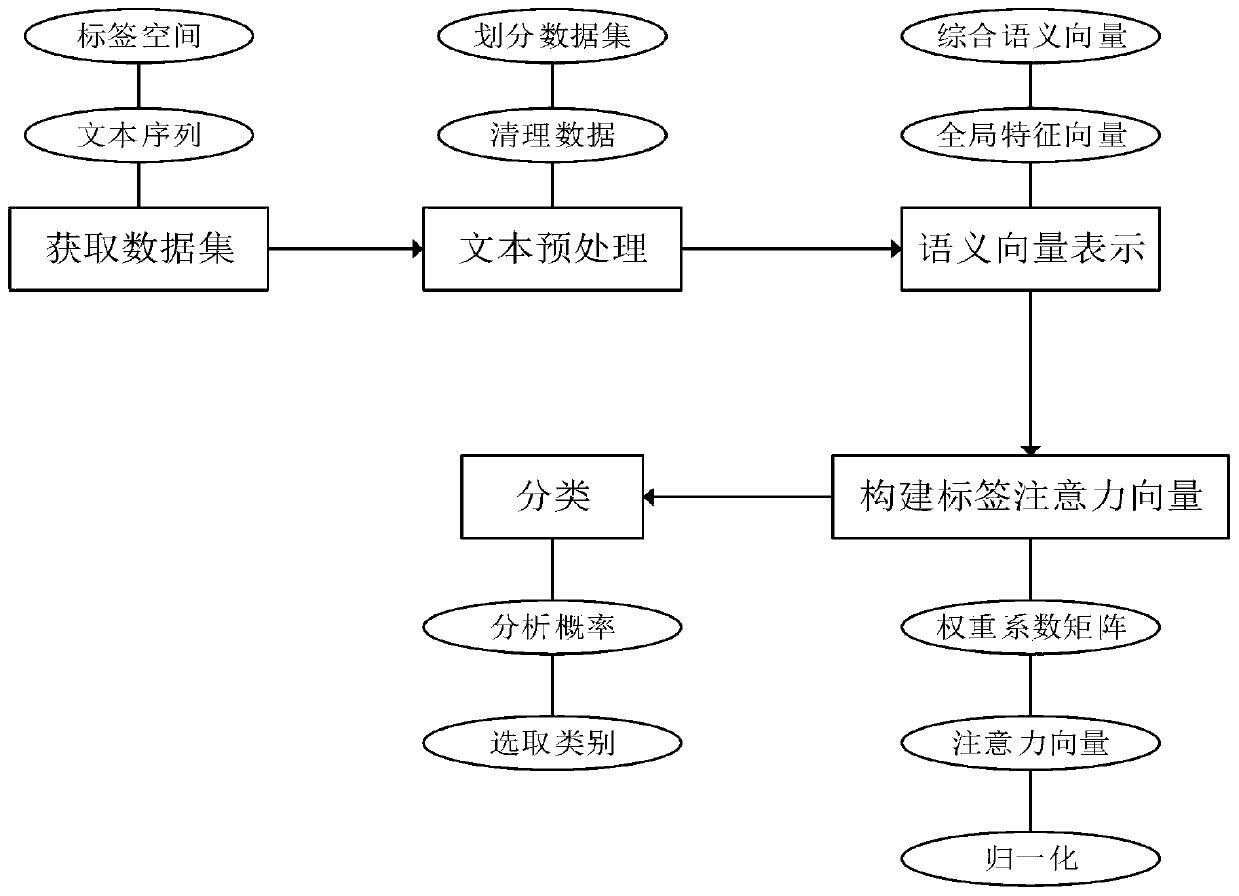 Multi-label text classification processing method and system and information data processing terminal