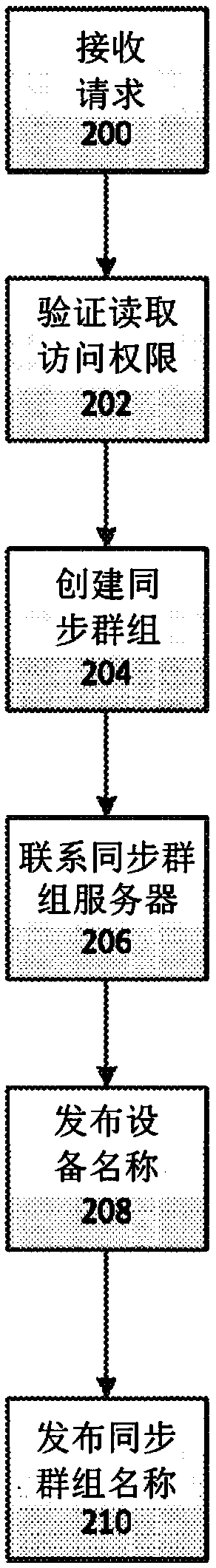 Peer-to-peer syncable storage system