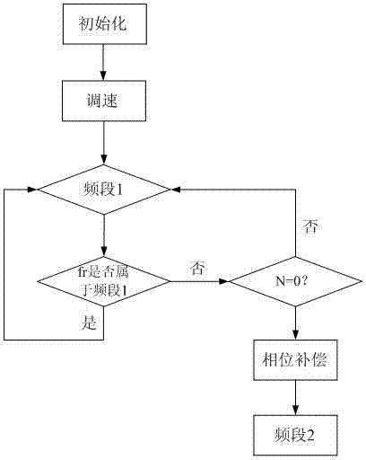 Method for switching different carrier wave ratios in frequency-division synchronous modulation