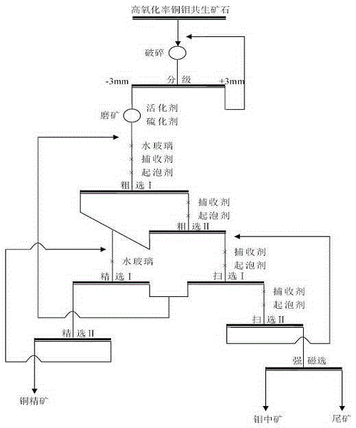 Beneficiation method for high-oxidation-rate copper-molybdenum paragenic ores