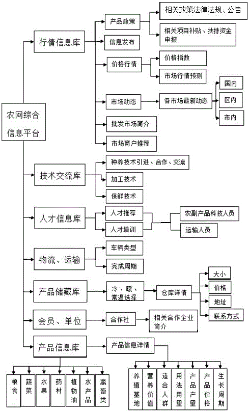 Agricultural product integrated information service platform