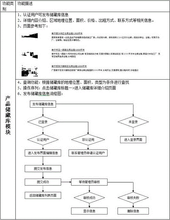 Agricultural product integrated information service platform