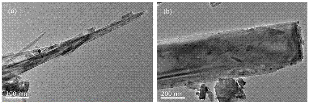 A mixed non-metallic ore clay-loaded γ‑mno  <sub>2</sub> Low-temperature denitrification catalyst and preparation method thereof