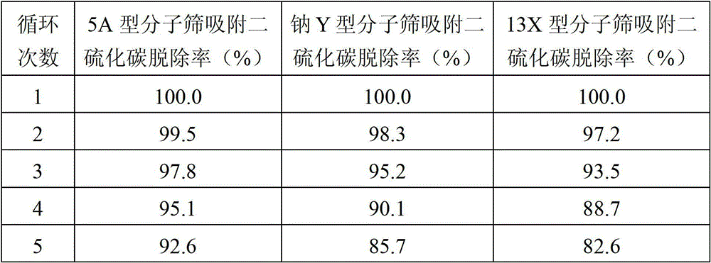 Method for selectively desorbing carbon disulfide in coarse benzene