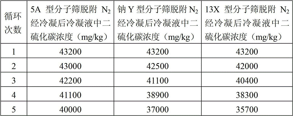 Method for selectively desorbing carbon disulfide in coarse benzene