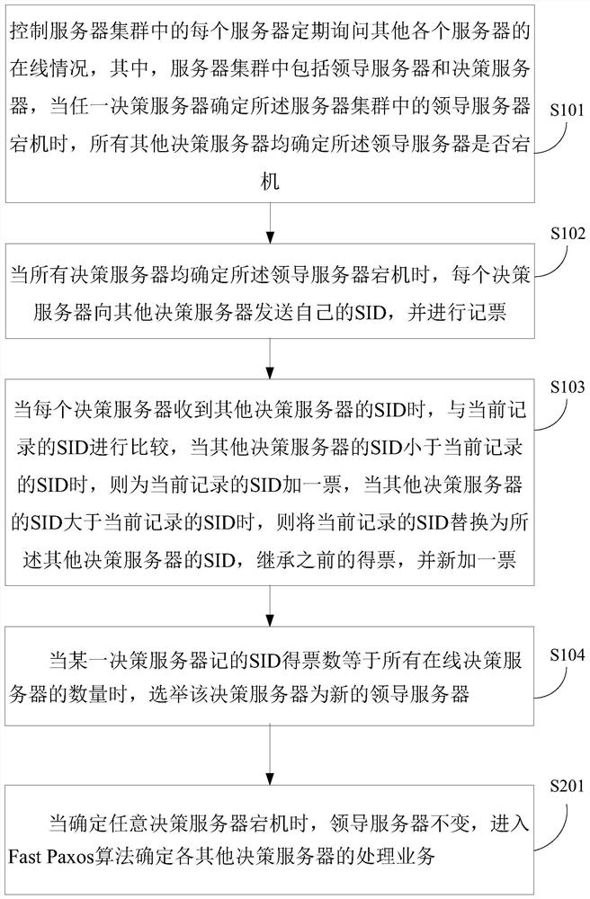 Leader server election method and device based on Fast Paxos algorithm