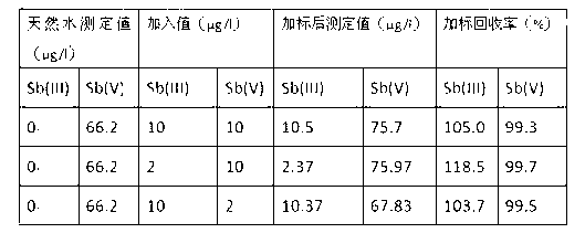 Method for determination of antimony in water sample