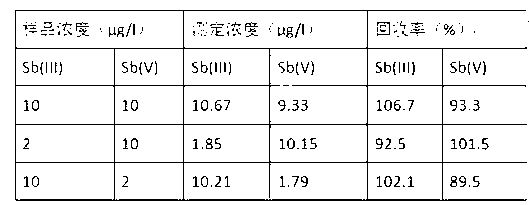 Method for determination of antimony in water sample