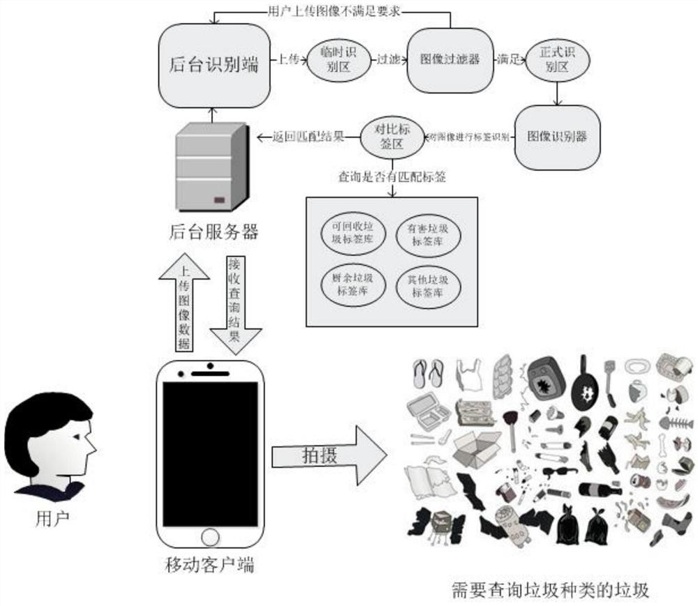 Garbage classification system and method based on garbage recognition