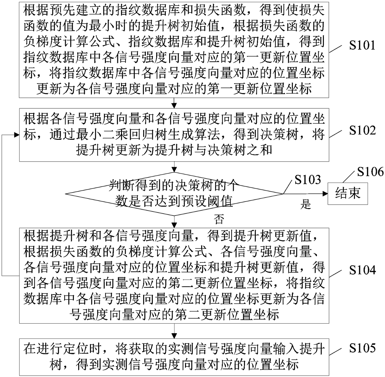 Positioning method and device, electronic equipment and readable storage medium