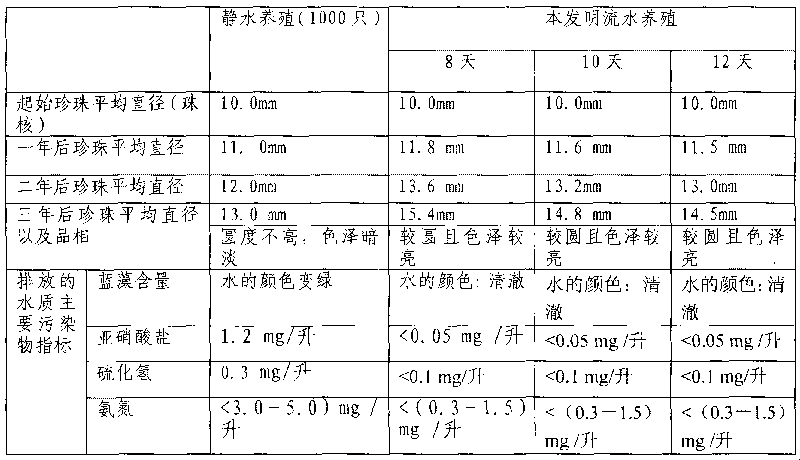 Method for pearl culture