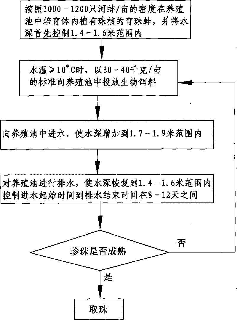 Method for pearl culture