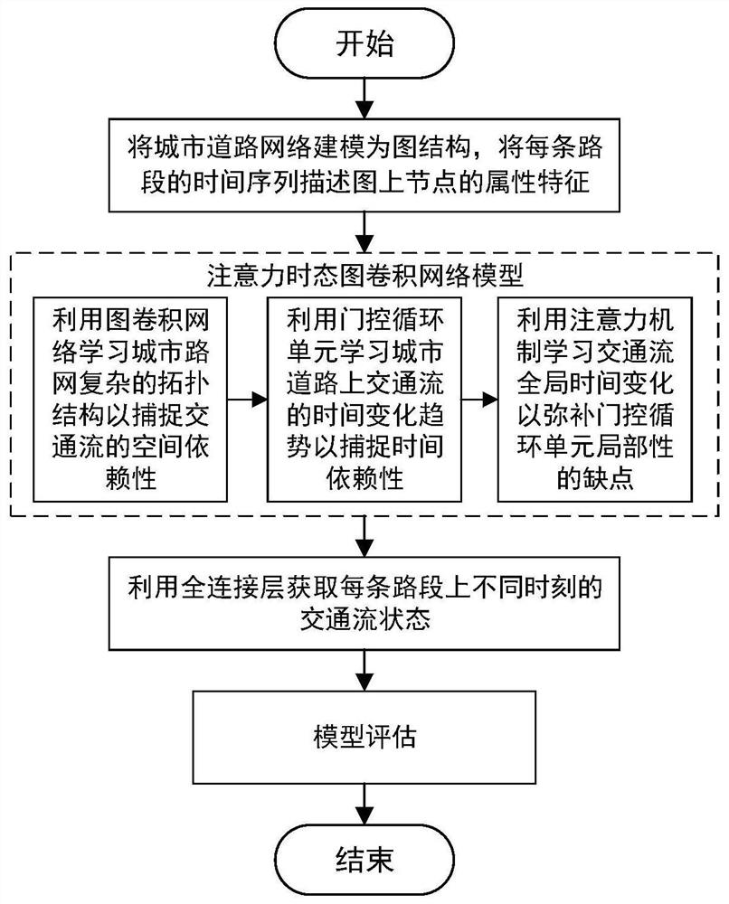 A Traffic Prediction Method Based on Attention Temporal Graph Convolutional Network