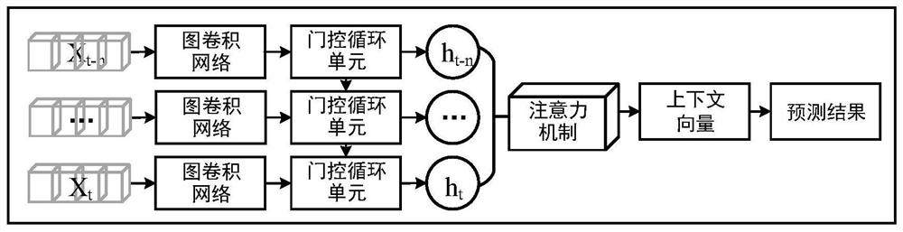 A Traffic Prediction Method Based on Attention Temporal Graph Convolutional Network