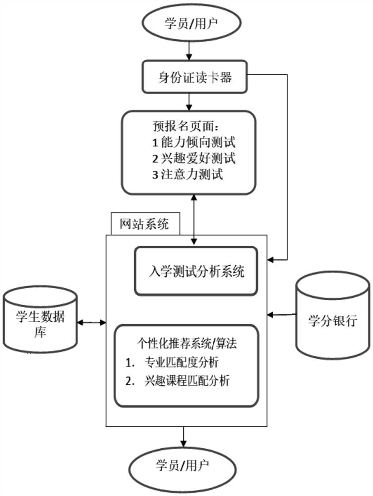 Lifelong learning resource intelligent pushing method based on credit banking and big data analysis