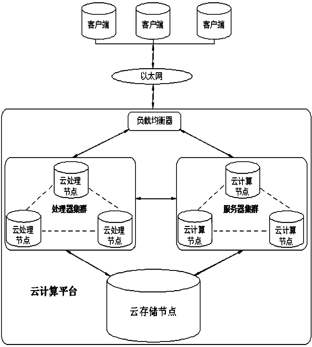 Data processing system and method based on cloud computing platform