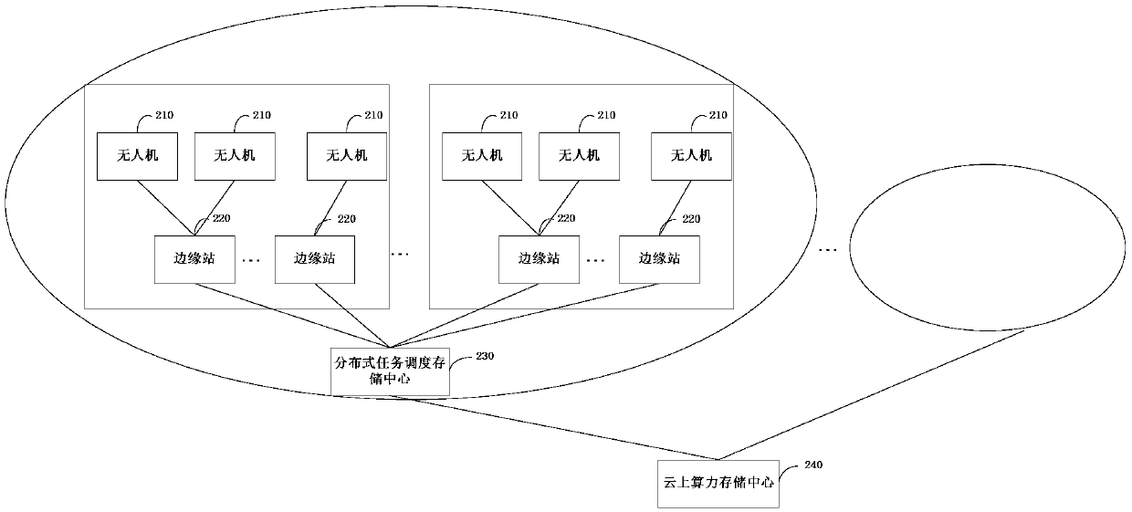 Unmanned equipment scheduling device, system and method