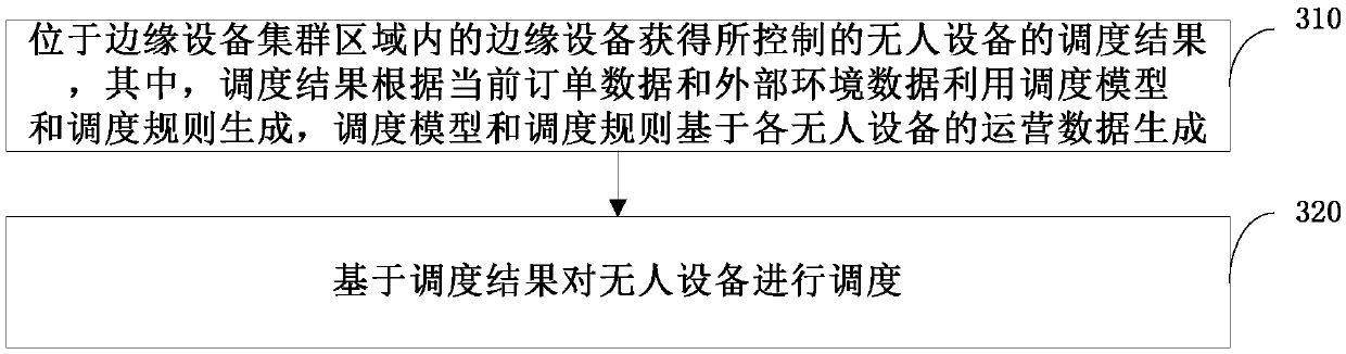 Unmanned equipment scheduling device, system and method