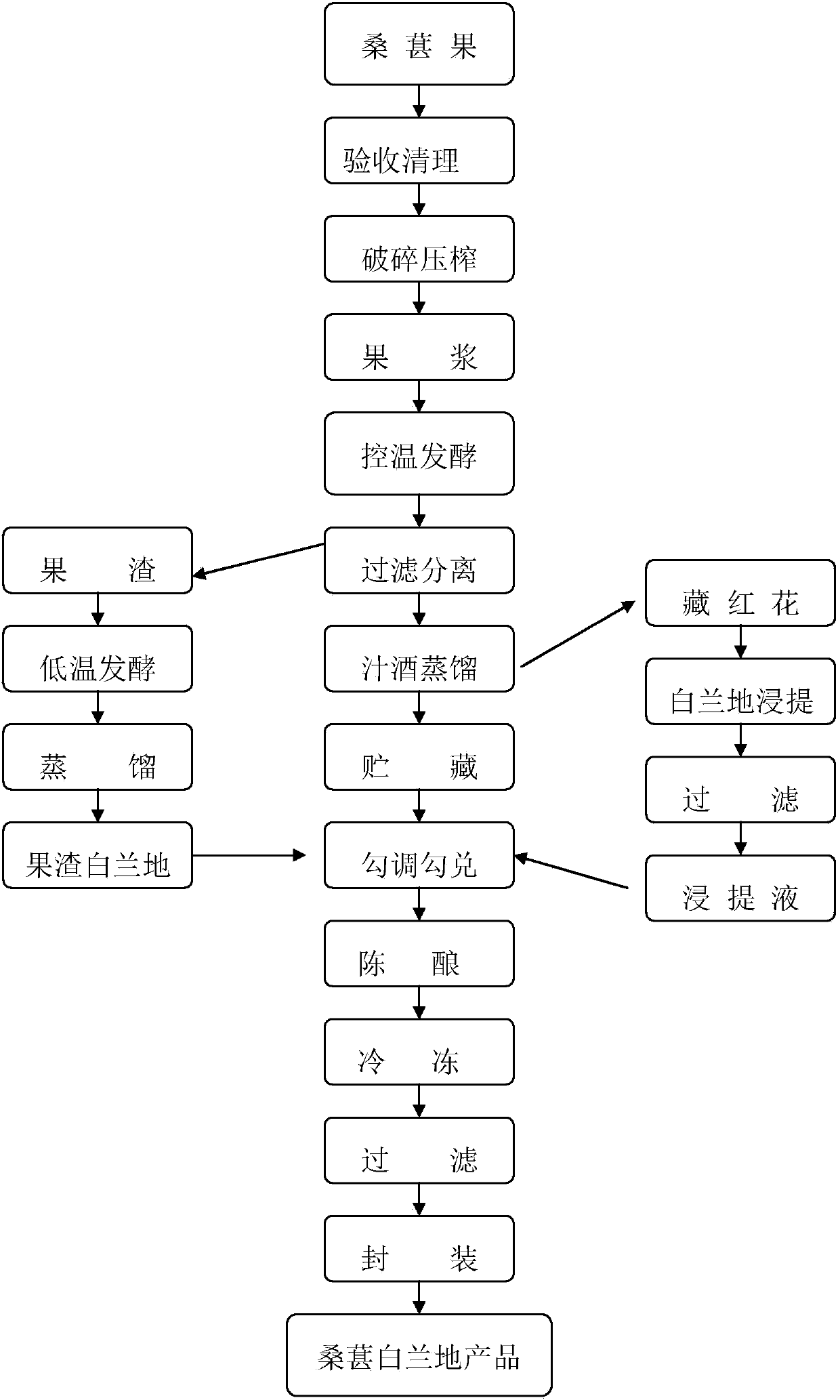 Method for producing mulberry brandy