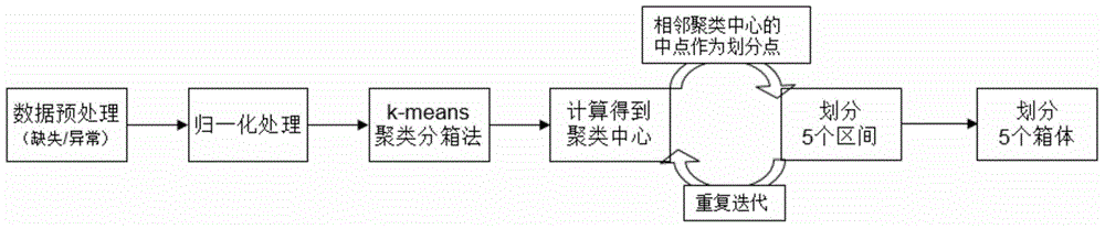 Box separation method based on k-means clustering