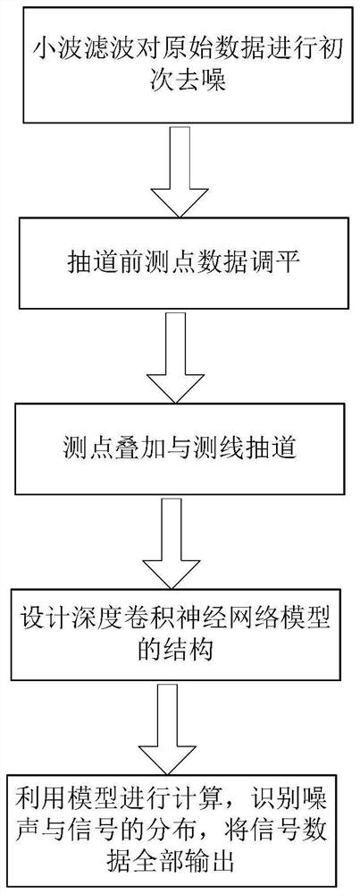 Electromagnetic signal extraction and processing method based on deep convolutional neural network