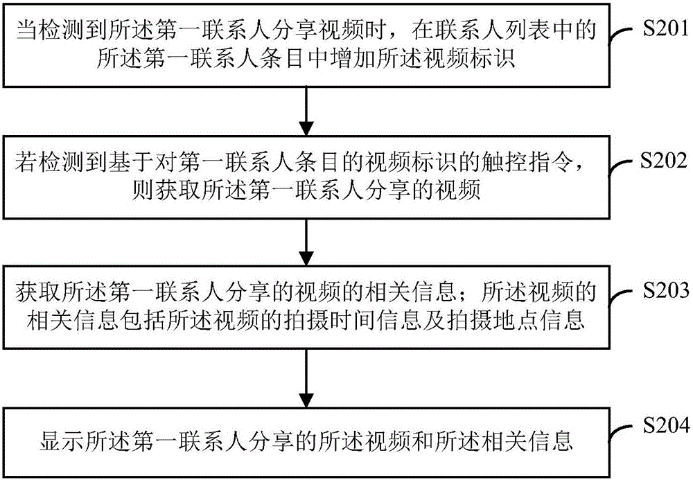 Method, device and apparatus for sharing video information