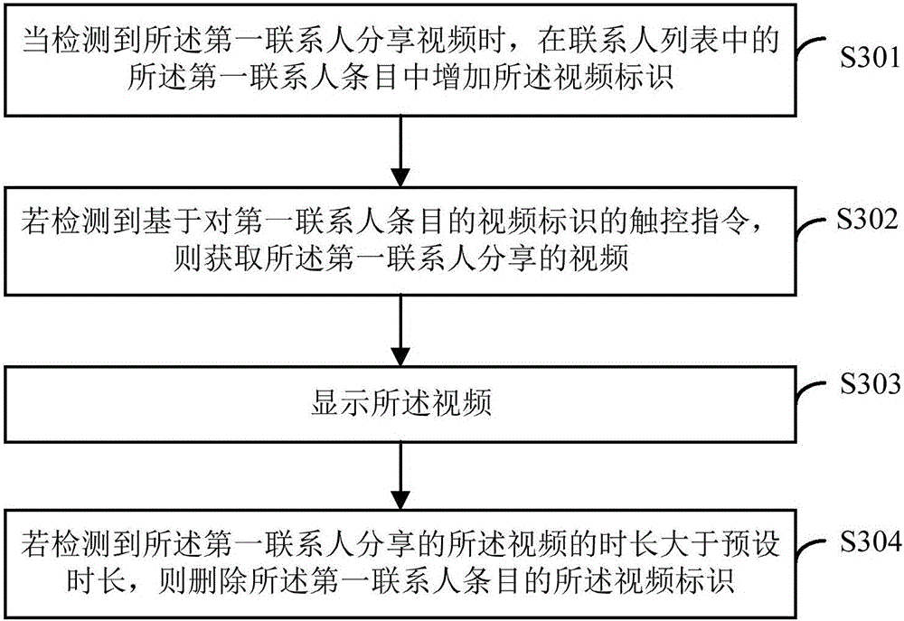 Method, device and apparatus for sharing video information