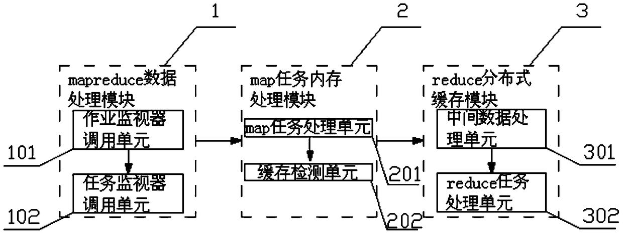 A distributed cache-based data processing system and processing method