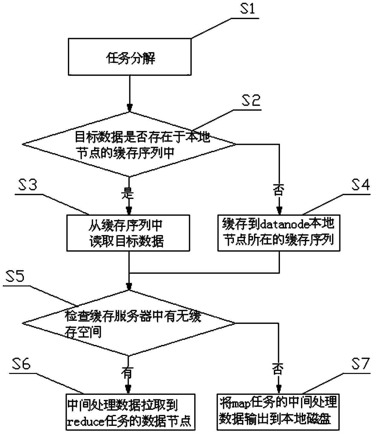 A distributed cache-based data processing system and processing method