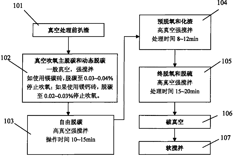 Method for refining ultra-low carbon ferritic stainless steel under vacuum