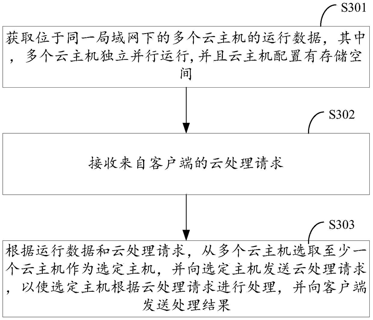 A cloud processing method and cloud server