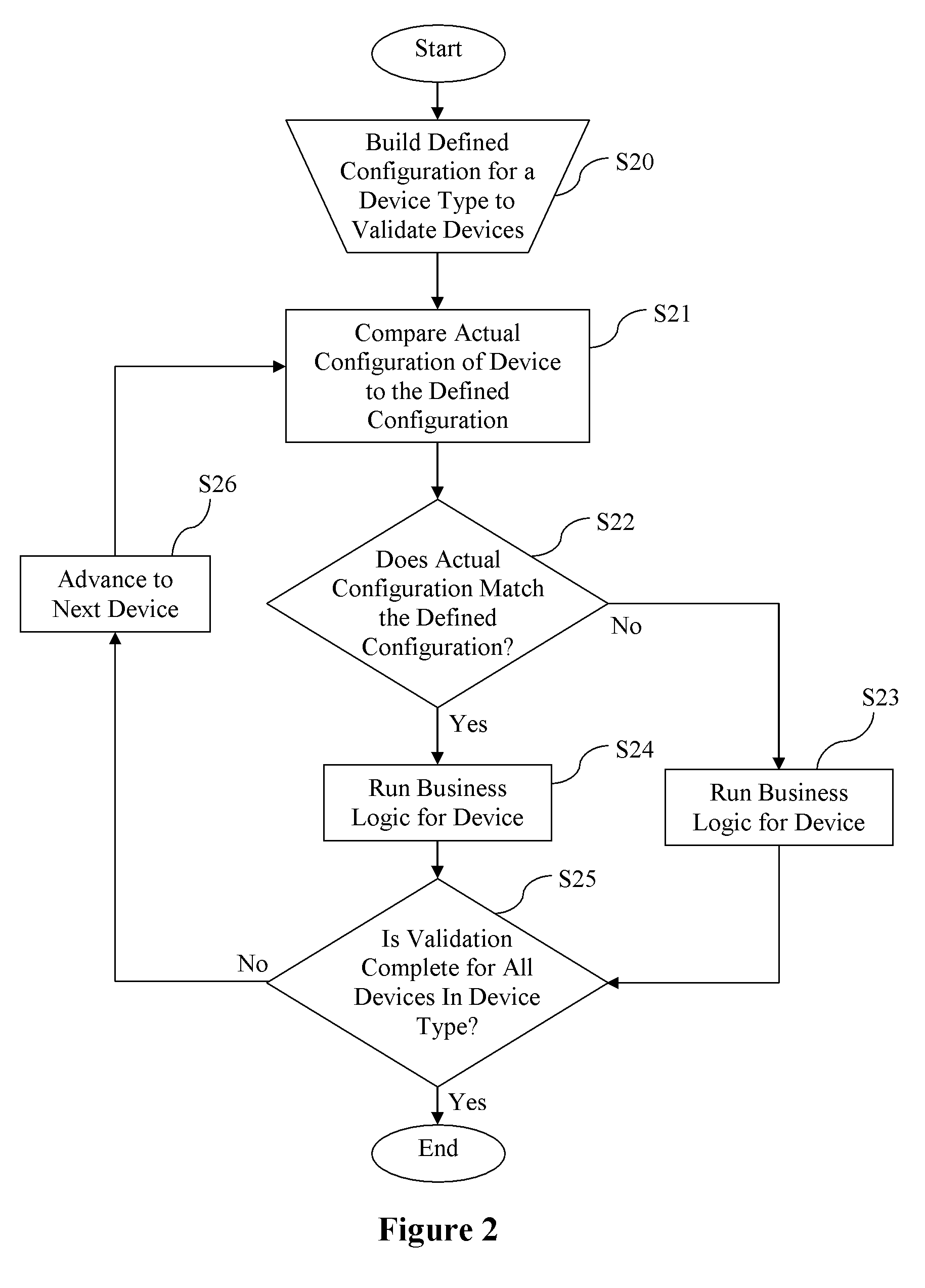 Managing configurations of distributed devices