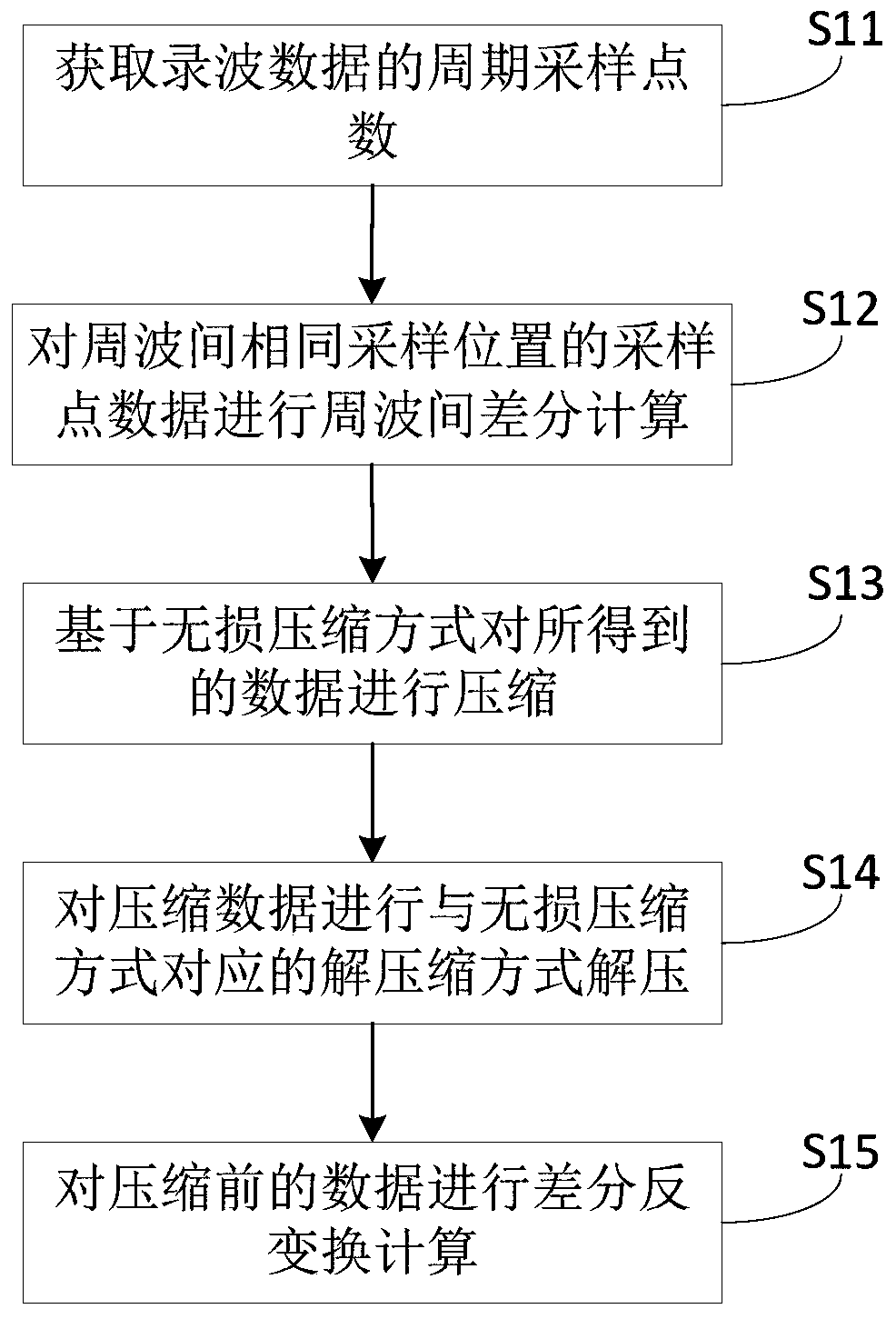 Recording data processing method and device