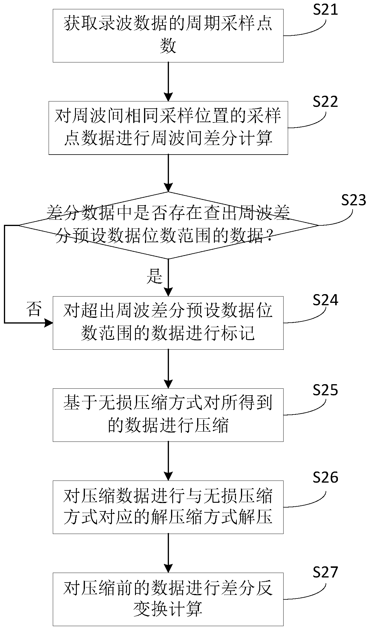 Recording data processing method and device