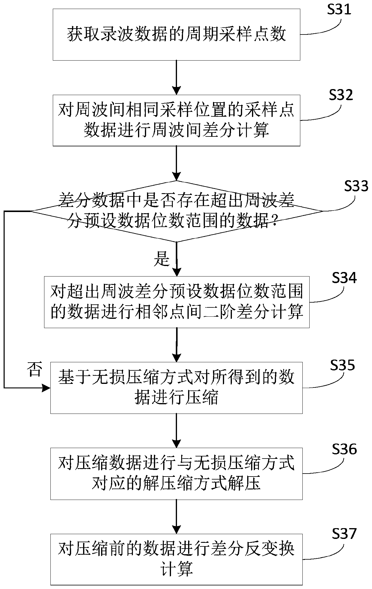 Recording data processing method and device