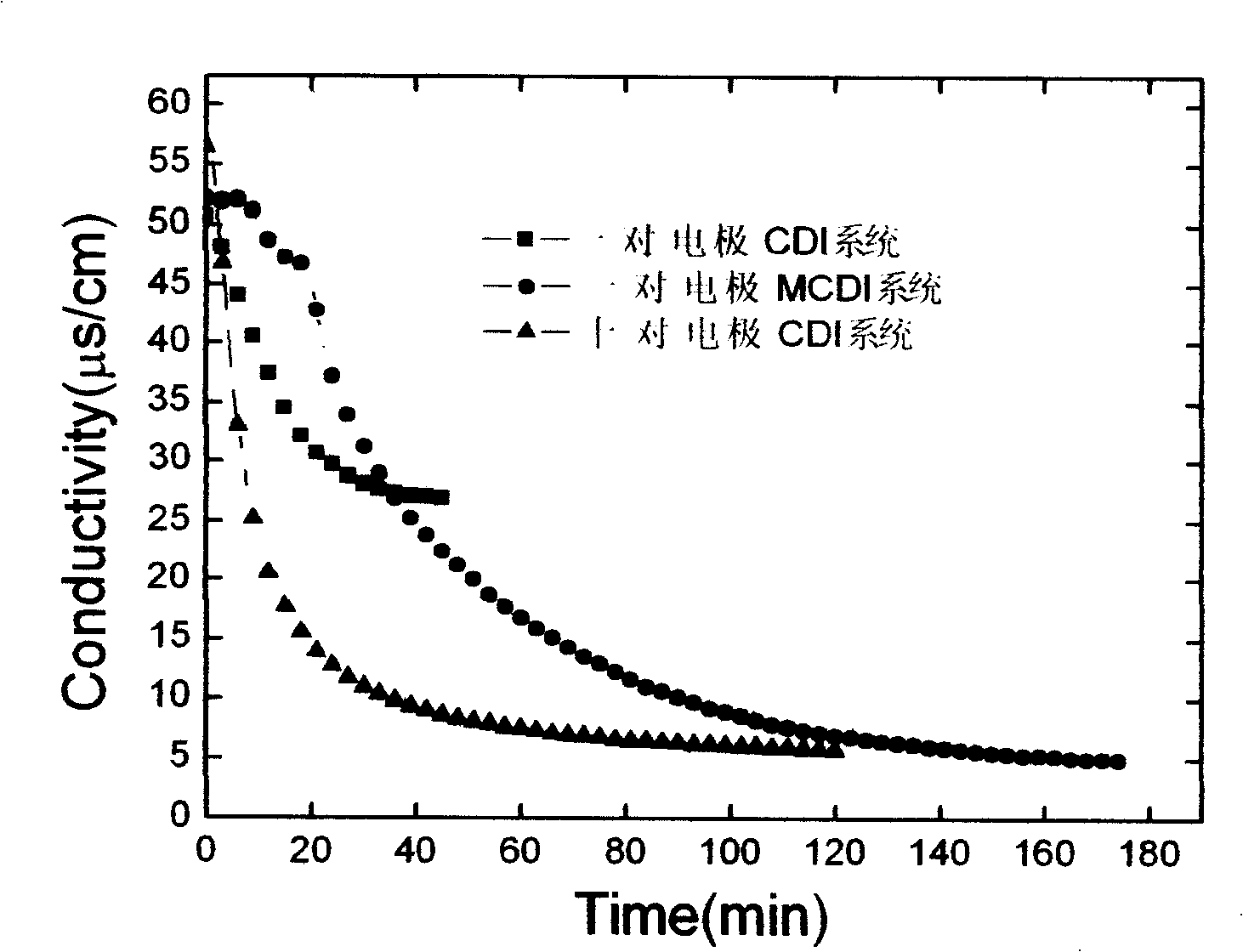 High efficiency energy-conserving barrier diaphragm capacitance deionization device