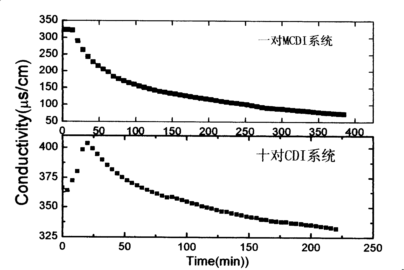 High efficiency energy-conserving barrier diaphragm capacitance deionization device