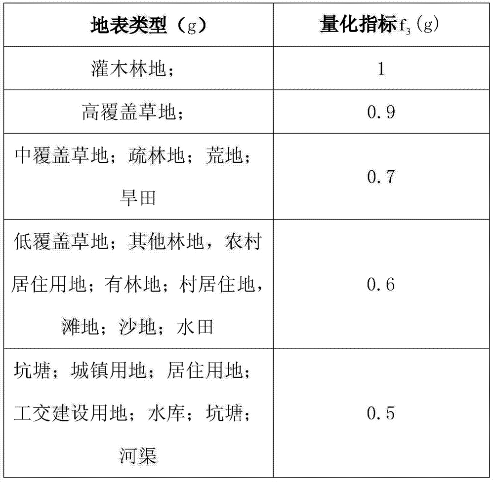 Evaluation method for electric transmission line orientated forest fire approaching risk