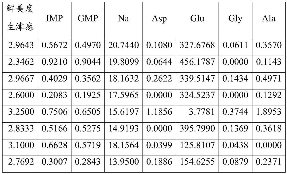 Quantitative forecasting method for delicious degree and salivation promoting sense sensory evaluation scores of solid compound seasonings