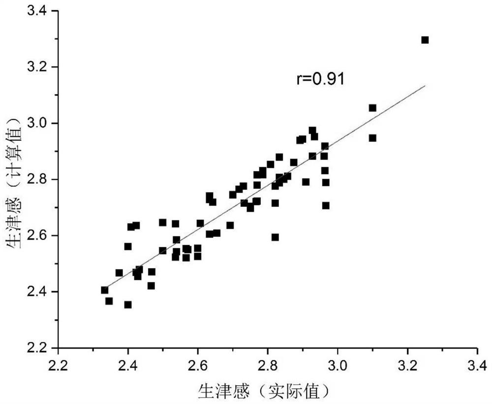 Quantitative forecasting method for delicious degree and salivation promoting sense sensory evaluation scores of solid compound seasonings