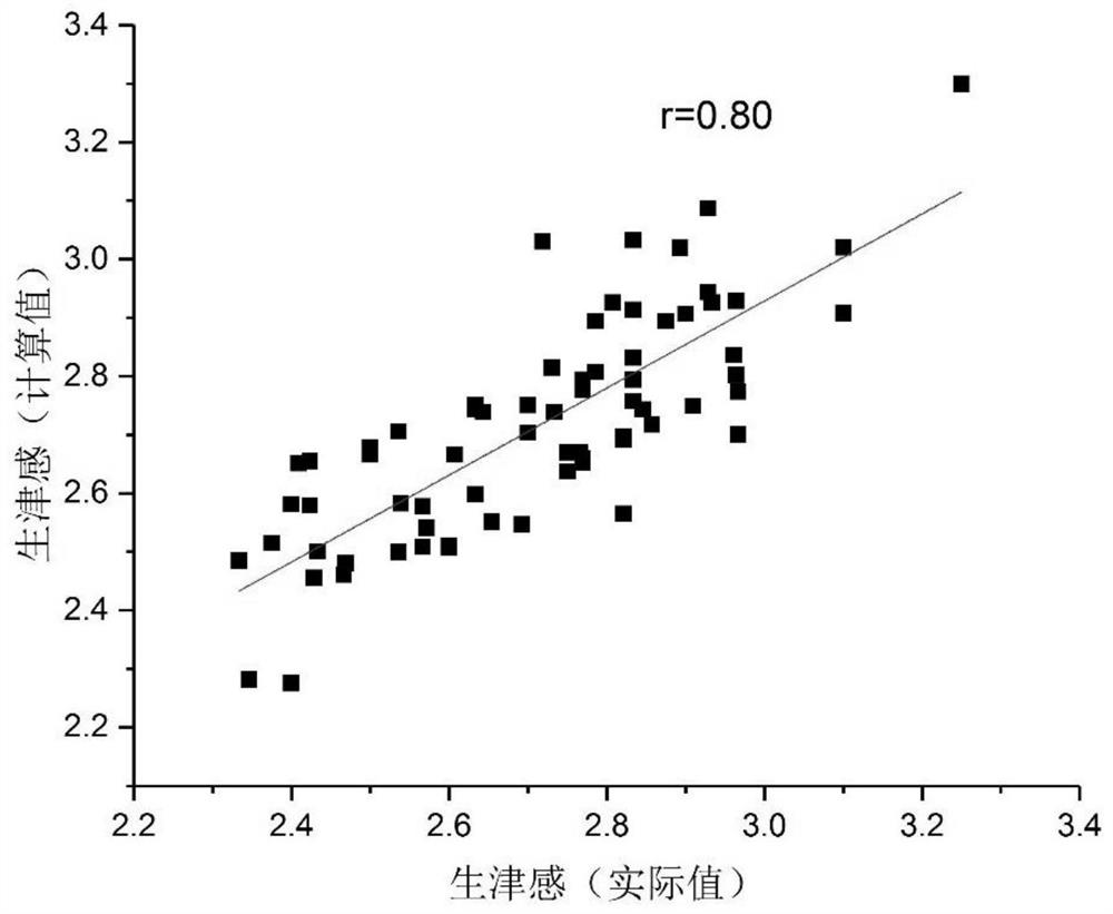 Quantitative forecasting method for delicious degree and salivation promoting sense sensory evaluation scores of solid compound seasonings