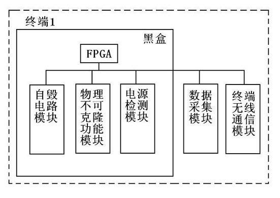 Physical unclonable function based wireless sensor network and realizing method thereof